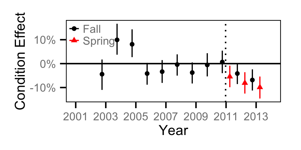 figures/condition/Juvenile BT/year.png